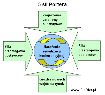 5 sił portera