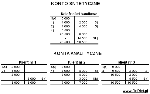 Konto analityczne