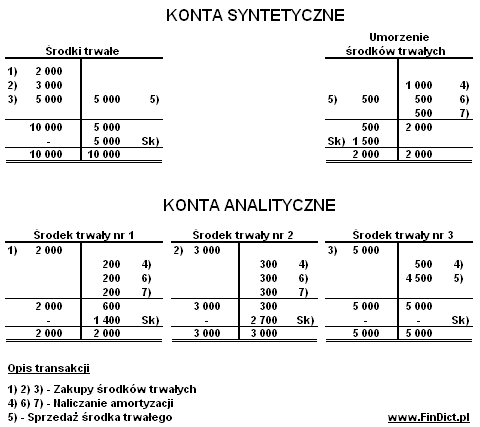 Konto analityczne