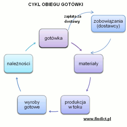 cykl obiegu gotówki