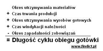 cykl obiegu gotówki