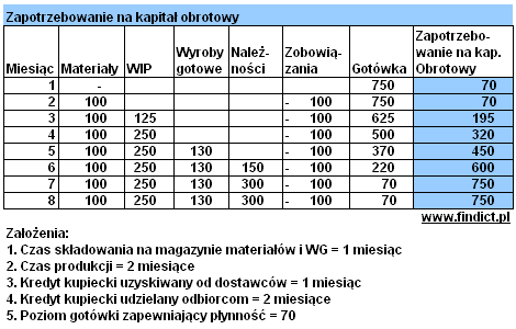 cykl obiegu gotówki