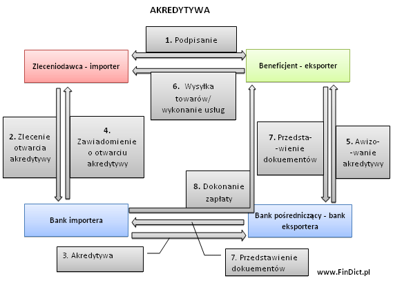 Akredytywa