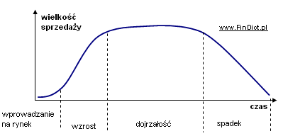 cukl życia produktu