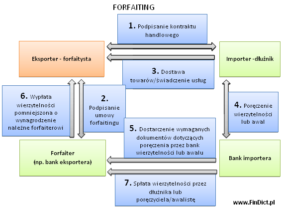 Forfaiting