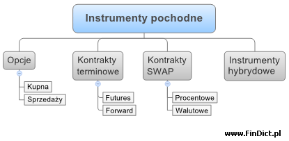 instrumenty pochodne