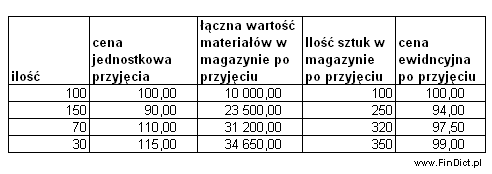 Metoda średniej ważonej