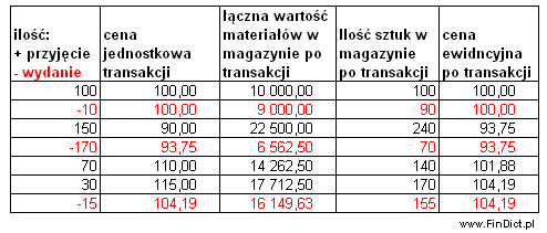 Metoda średniej ważonej