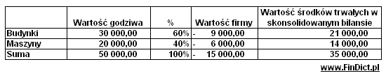 Ujemna wartość firmy US GAAP