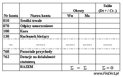 zestawienie-obrotow-sald