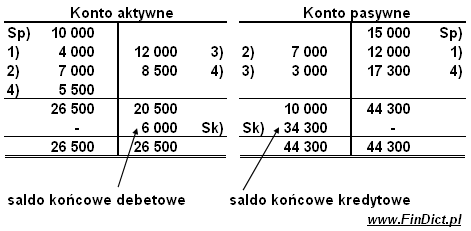 Konta księgowe z saldem debetowym i kredytowym