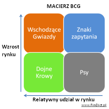 Macierz BCG