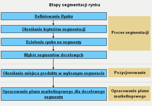 segmentacja rynku