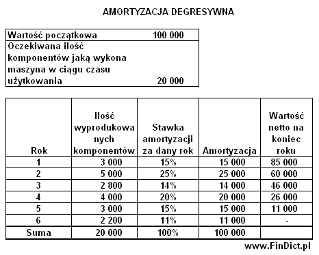 zakup środka trwałego