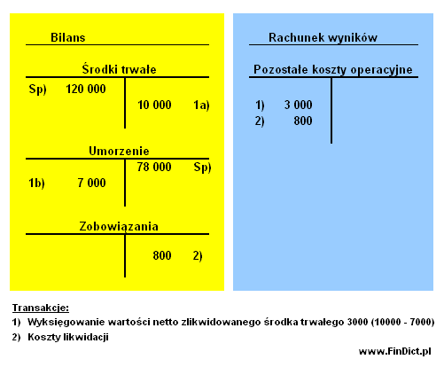 zakup środka trwałego