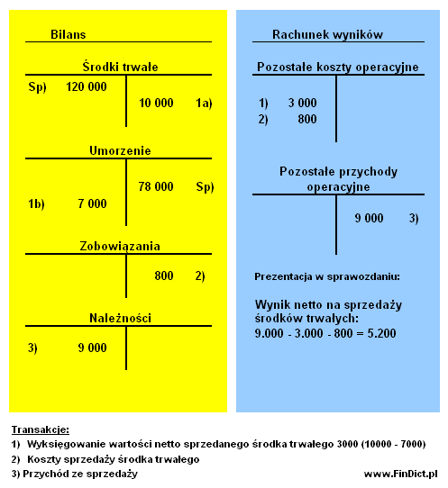 zakup środka trwałego