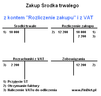 zakup środka trwałego