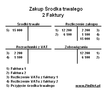 zakup środka trwałego