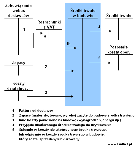 środki trwałe w budowie