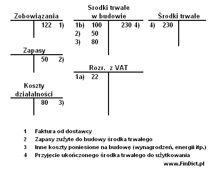 środki trwałe w budowie