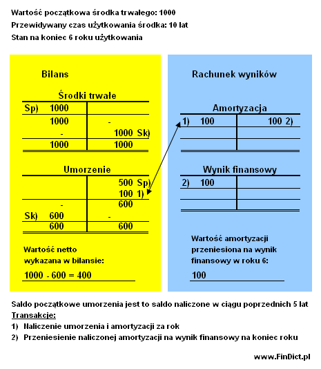 zakup środka trwałego