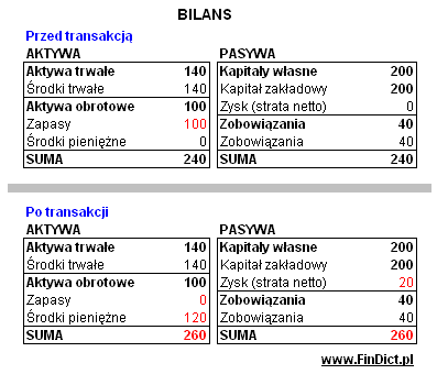 Wynik finansowy