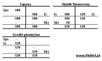 Wynik finansowy