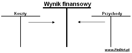 Wynik finansowy