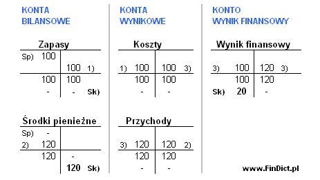 Wynik finansowy