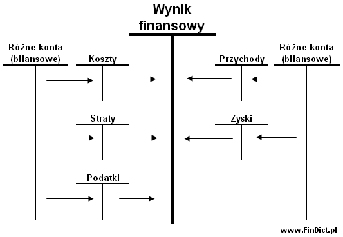 Wynik finansowy