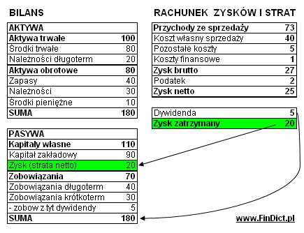 Wynik finansowy a bilans